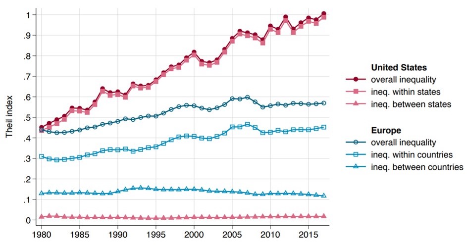 The distribution of pretax income growth in Europe and the United States, 1980-2017