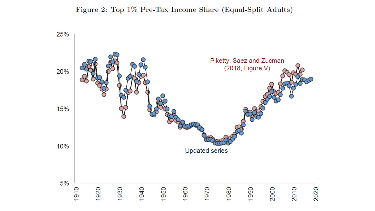 Top1 Pre-Tax Income Share, Saez Zucman - World Inequality Lab