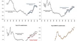 US Top Wealth Shares Estimates, Saez, Zucman - World Inequality Lab