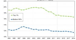 Income inequality data in Asia