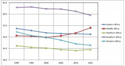 Inequality in Africa