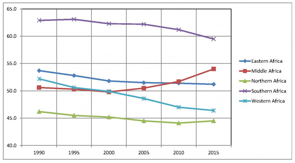 Inequality in Africa