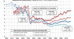 Inequality in France vs. US