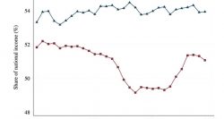 Inequality in the Middle East