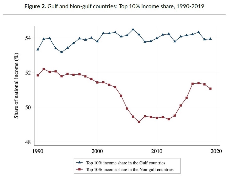 Inequality in the Middle East