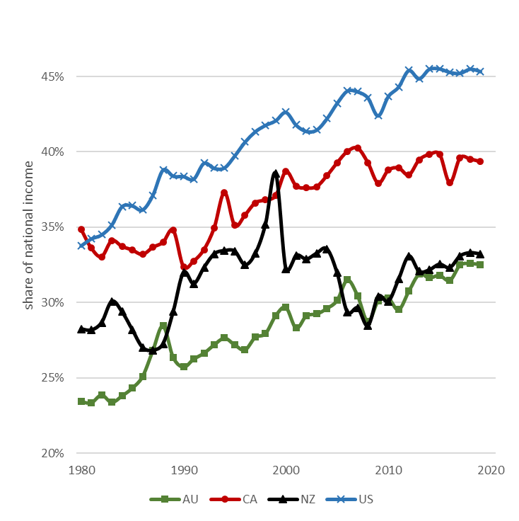 Inequality in Australia, Canada, New Zealand and the United States