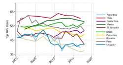 Inequality in Latin America, World Inequality Lab