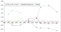 Political conflict, social inequality, and electoral cleavages in Central-Eastern Europe, World Inequality Lab