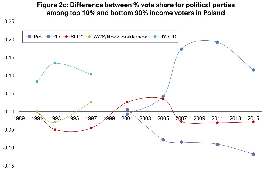 Political conflict, social inequality, and electoral cleavages in Central-Eastern Europe, World Inequality Lab