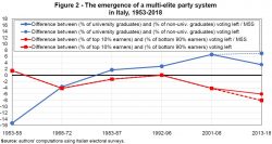 Emergence of a multi-elite party system in Italy, World Inequality Lab