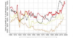 Wealth-Income Ratios in Switzerland