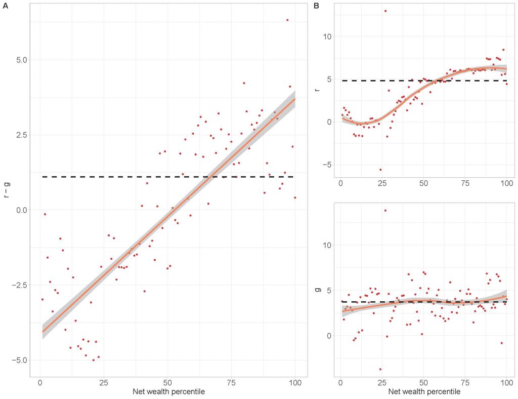 Distribution RG in Norway, World Inequality Lab