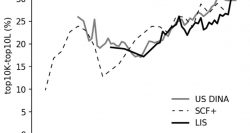 Homoploutia, Capital and labor incomes in the US