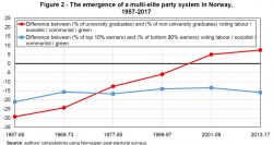 Party System Norway World Inequality Lab