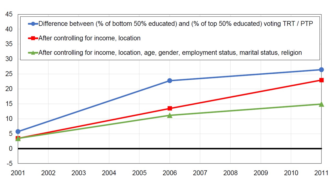 Educational Cleavage Thailand, World Inequality Lab