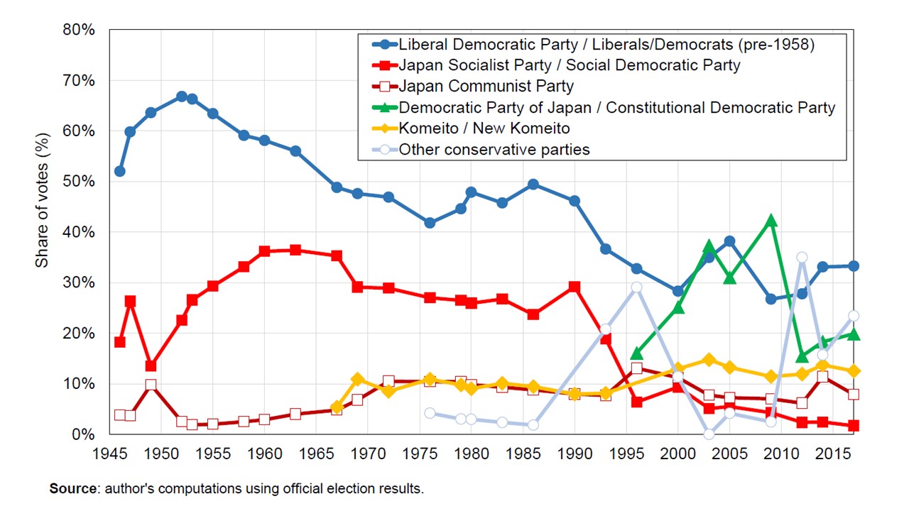 Elections Results in Japan