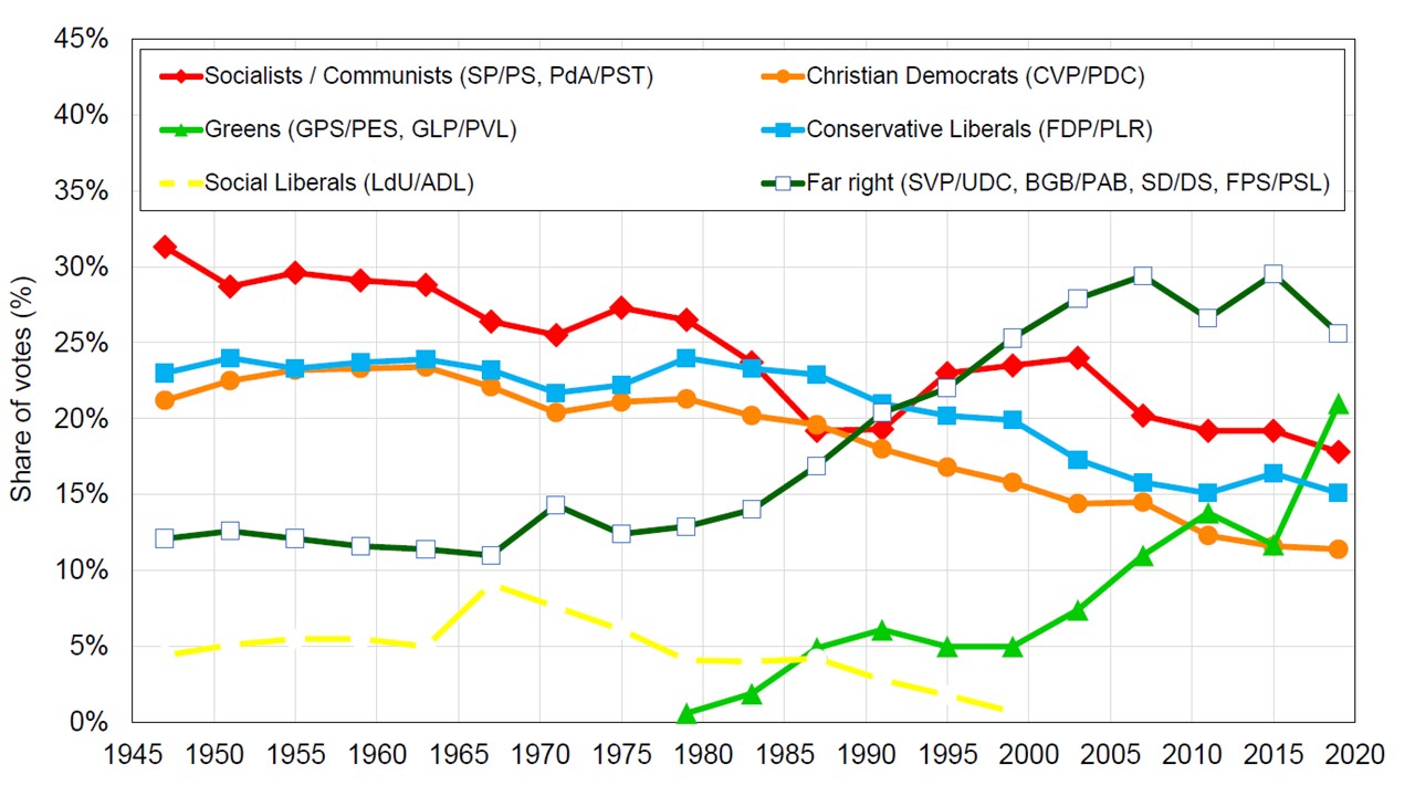 Election results in Switzerland, World Inequality Lab