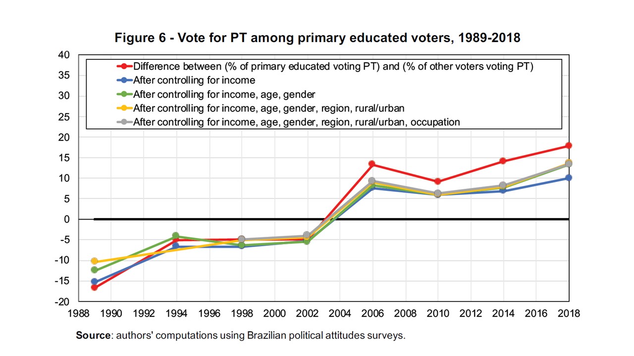 Democracy and the Politicization of Inequality in Brazil, World Inequality Lab