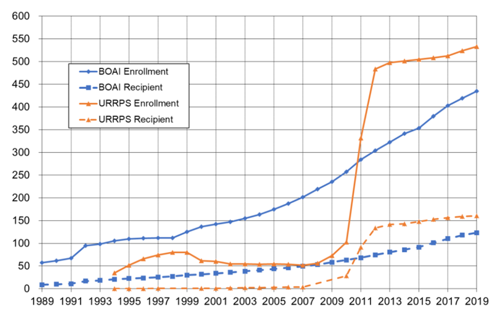 China Pension System - World Inequality Lab