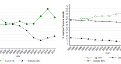 Wealth concentration in Italy, World Inequality Lab