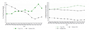 Wealth concentration in Italy, World Inequality Lab