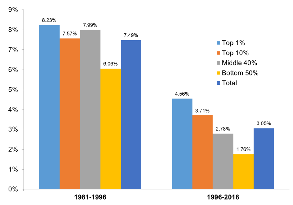 Real growth rate of wage income per adult in Hong Kong