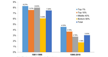 Real growth rate of wage income Hong Kong